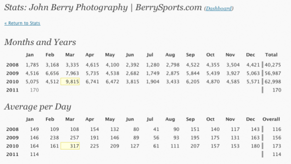 stats through 2010